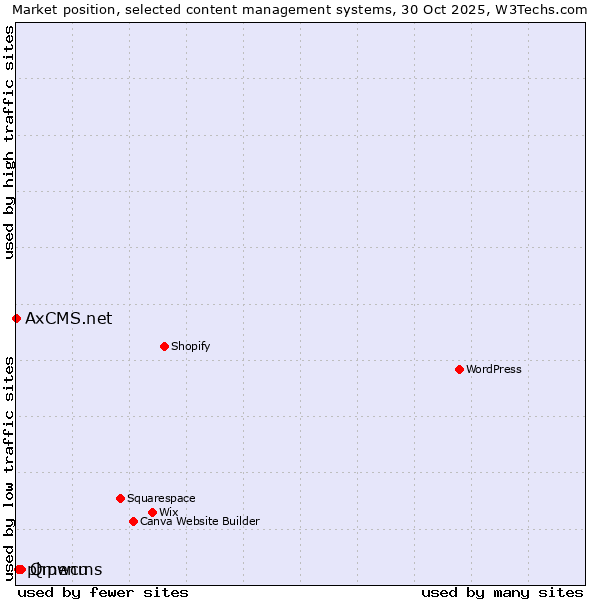 Market position of Qmenu vs. phpwcms vs. AxCMS.net