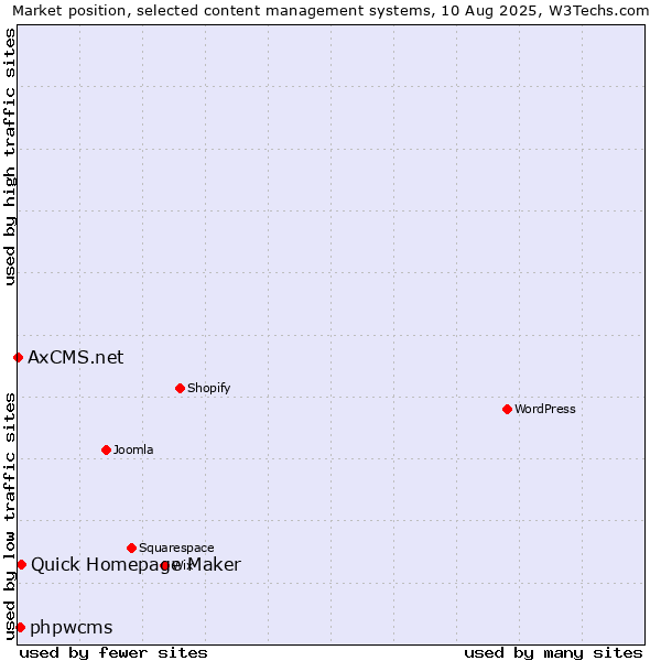 Market position of Quick Homepage Maker vs. phpwcms vs. AxCMS.net