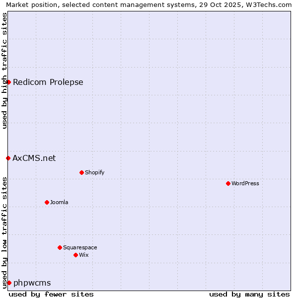 Market position of phpwcms vs. Redicom Prolepse vs. AxCMS.net