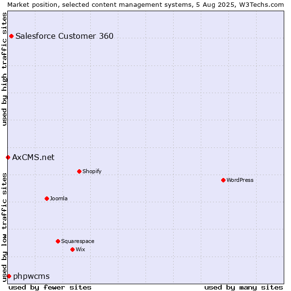 Market position of Salesforce Customer 360 vs. phpwcms vs. AxCMS.net