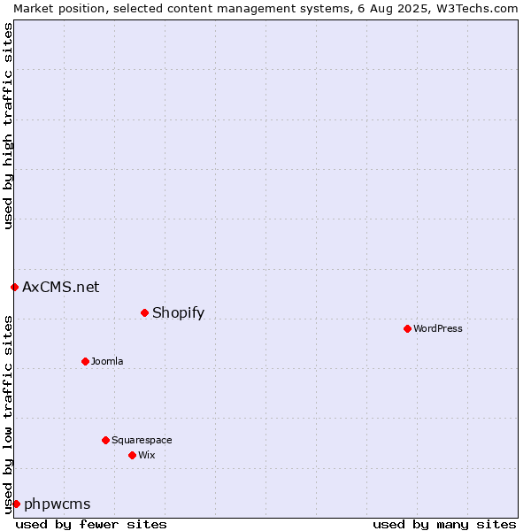 Market position of Shopify vs. phpwcms vs. AxCMS.net