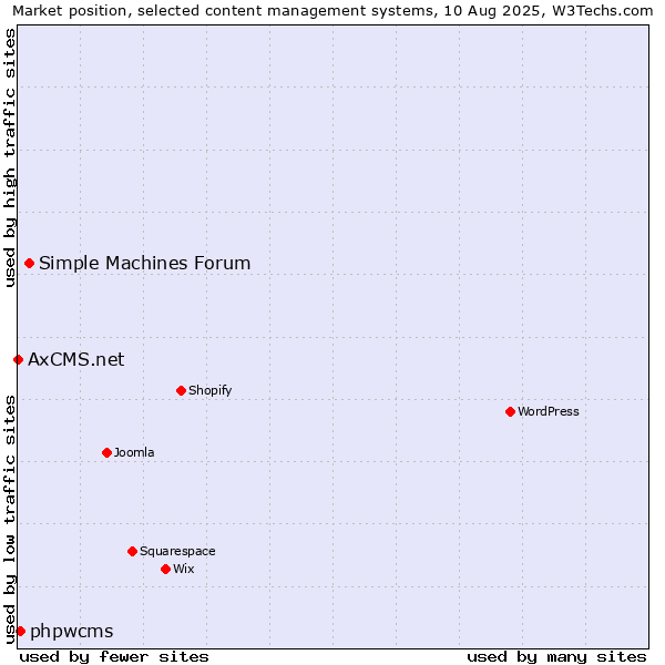 Market position of Simple Machines Forum vs. phpwcms vs. AxCMS.net