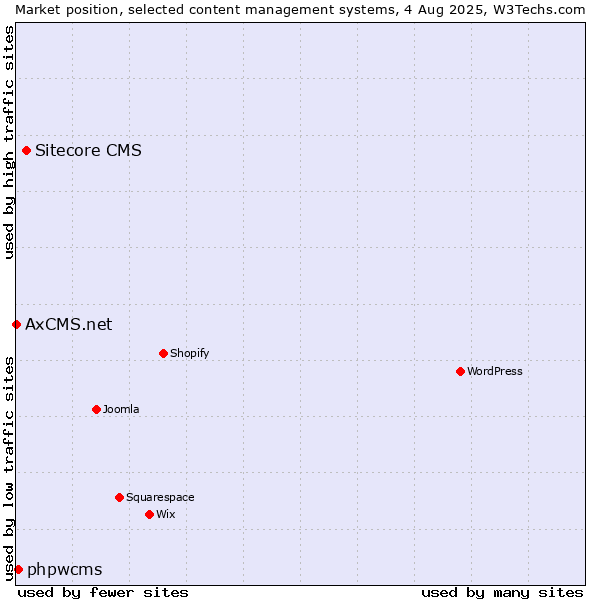 Market position of Sitecore CMS vs. phpwcms vs. AxCMS.net