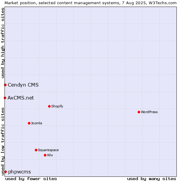 Market position of phpwcms vs. Cendyn CMS vs. AxCMS.net