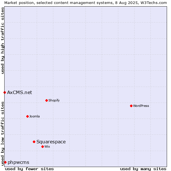 Market position of Squarespace vs. phpwcms vs. AxCMS.net