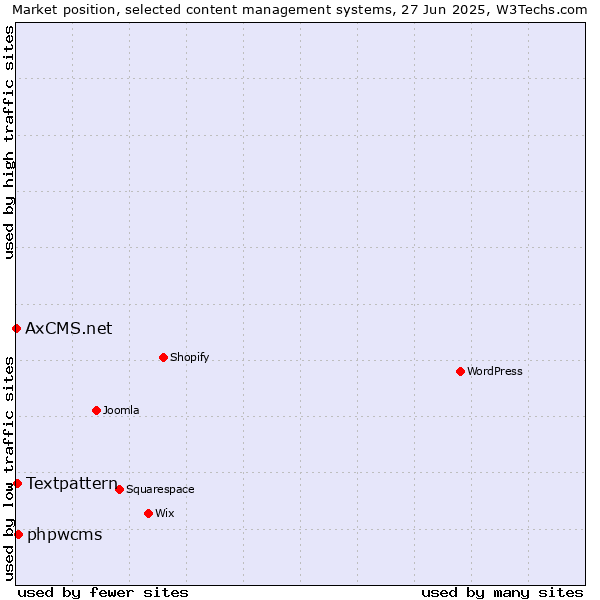 Market position of phpwcms vs. Textpattern vs. AxCMS.net
