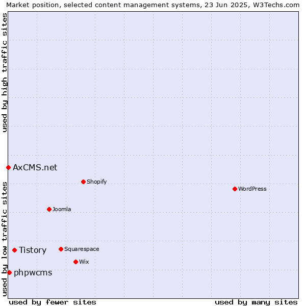 Market position of Tistory vs. phpwcms vs. AxCMS.net