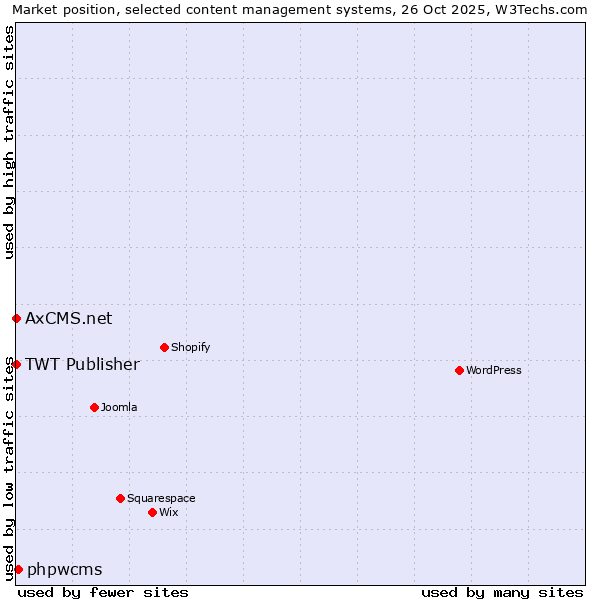 Market position of phpwcms vs. TWT Publisher vs. AxCMS.net