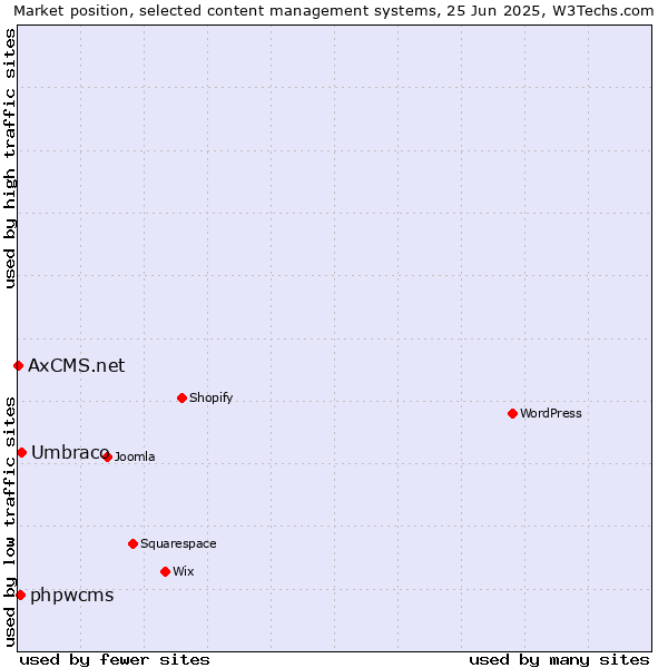 Market position of Umbraco vs. phpwcms vs. AxCMS.net