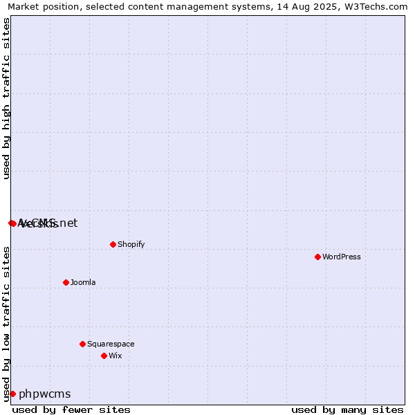 Market position of Verskis vs. phpwcms vs. AxCMS.net