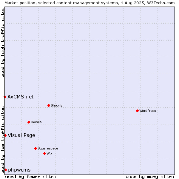 Market position of phpwcms vs. Visual Page vs. AxCMS.net