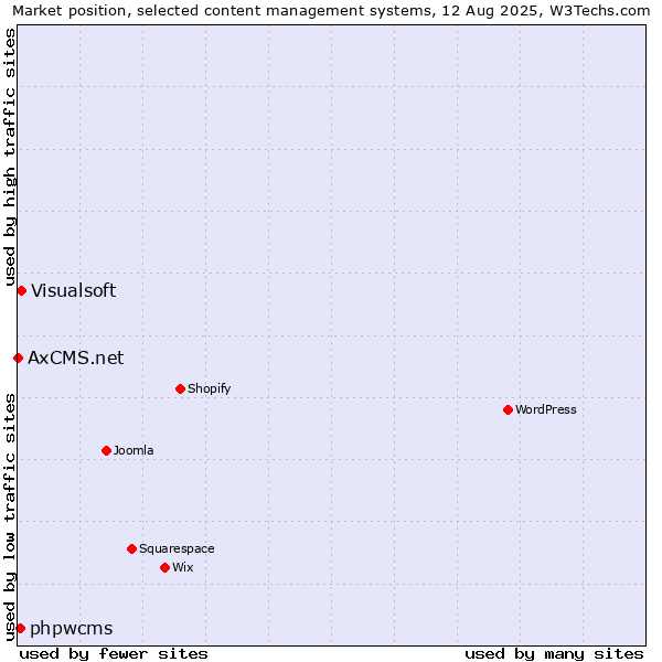 Market position of Visualsoft vs. phpwcms vs. AxCMS.net