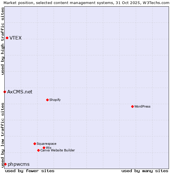Market position of VTEX vs. phpwcms vs. AxCMS.net