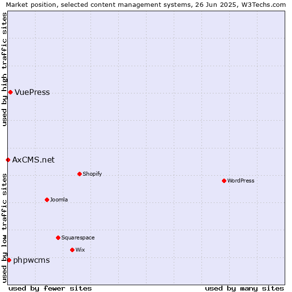 Market position of VuePress vs. phpwcms vs. AxCMS.net