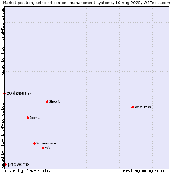 Market position of phpwcms vs. AxCMS.net vs. WebAPP