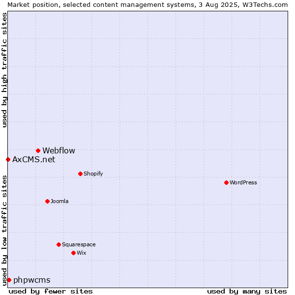 Market position of Webflow vs. phpwcms vs. AxCMS.net