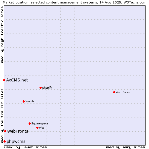 Market position of WebFronts vs. phpwcms vs. AxCMS.net