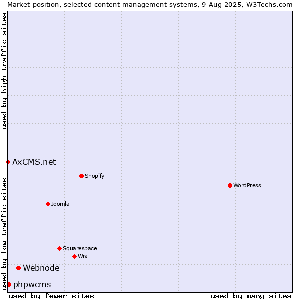 Market position of Webnode vs. phpwcms vs. AxCMS.net