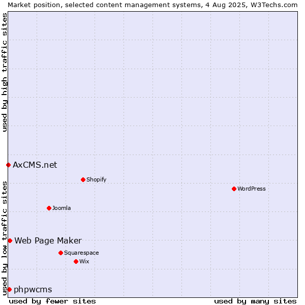Market position of Web Page Maker vs. phpwcms vs. AxCMS.net