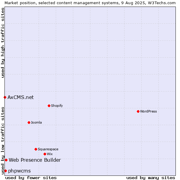 Market position of Web Presence Builder vs. phpwcms vs. AxCMS.net