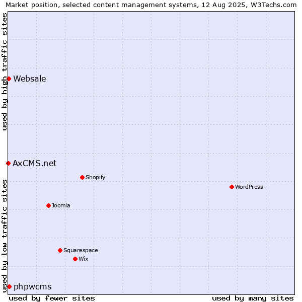 Market position of phpwcms vs. Websale vs. AxCMS.net