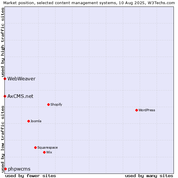 Market position of phpwcms vs. AxCMS.net vs. WebWeaver