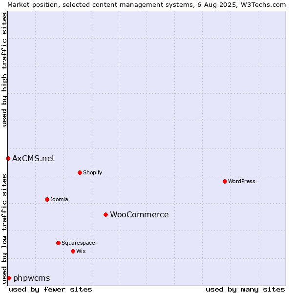 Market position of WooCommerce vs. phpwcms vs. AxCMS.net