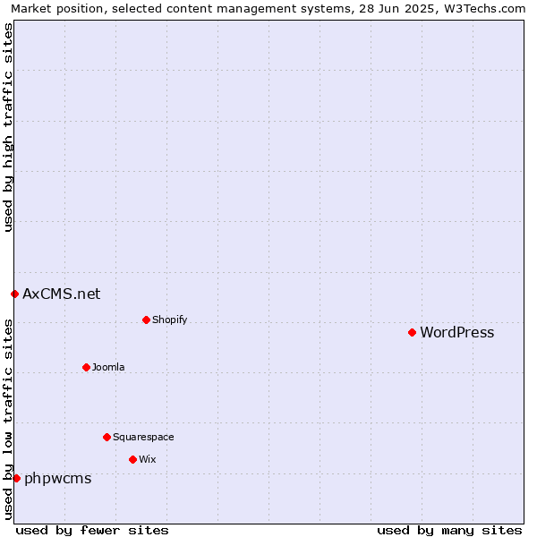 Market position of WordPress vs. phpwcms vs. AxCMS.net