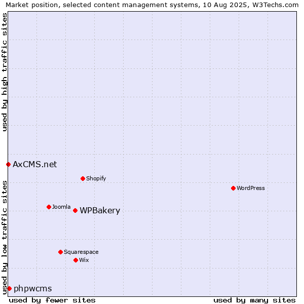 Market position of WPBakery vs. phpwcms vs. AxCMS.net