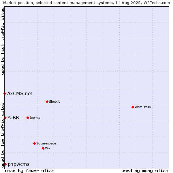 Market position of phpwcms vs. YaBB vs. AxCMS.net