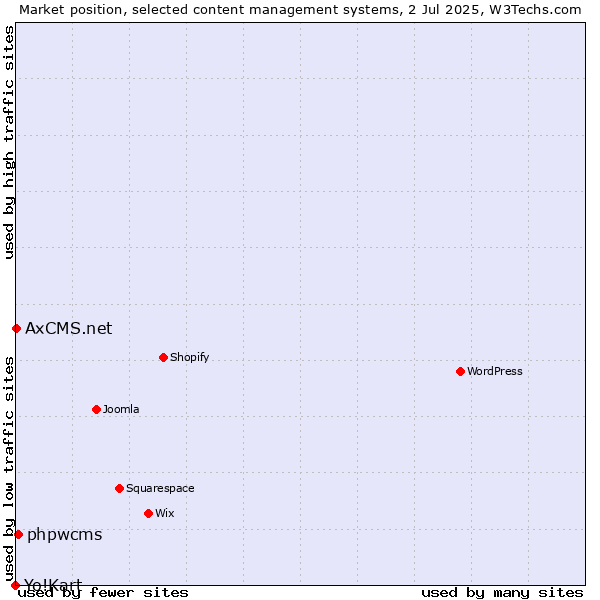 Market position of phpwcms vs. AxCMS.net vs. Yo!Kart