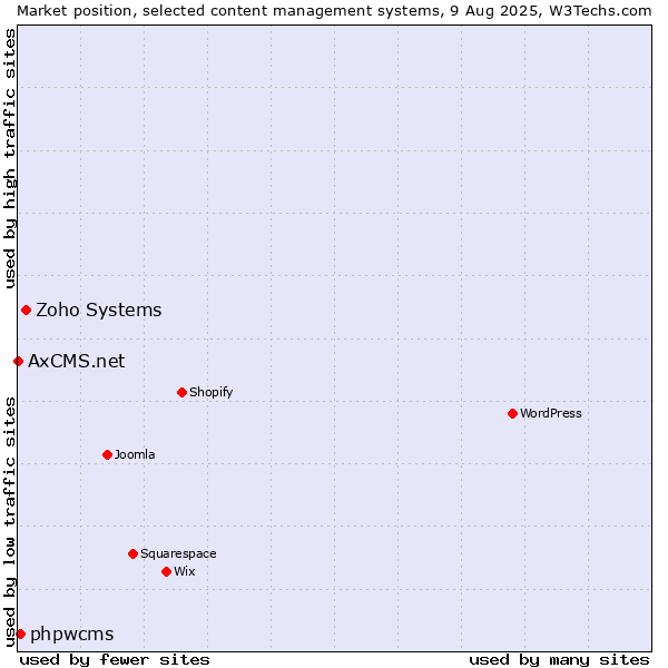 Market position of Zoho Systems vs. phpwcms vs. AxCMS.net