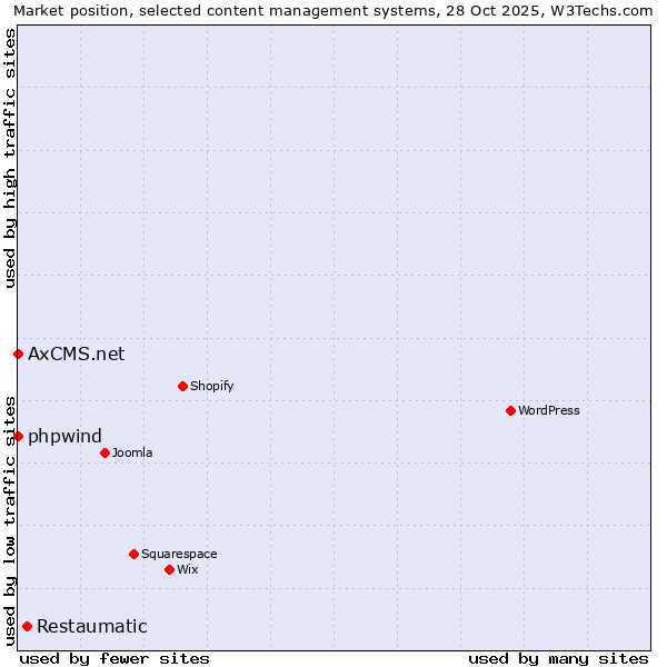 Market position of Restaumatic vs. phpwind vs. AxCMS.net