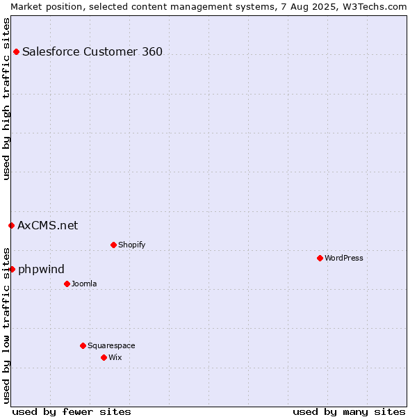 Market position of Salesforce Customer 360 vs. phpwind vs. AxCMS.net