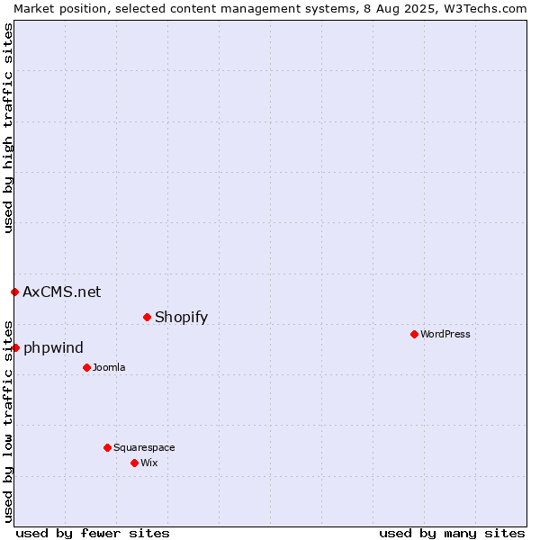 Market position of Shopify vs. phpwind vs. AxCMS.net
