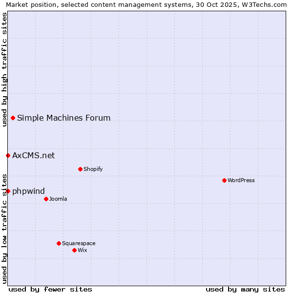 Market position of Simple Machines Forum vs. phpwind vs. AxCMS.net