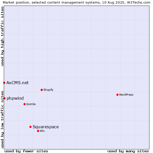 Market position of Squarespace vs. phpwind vs. AxCMS.net