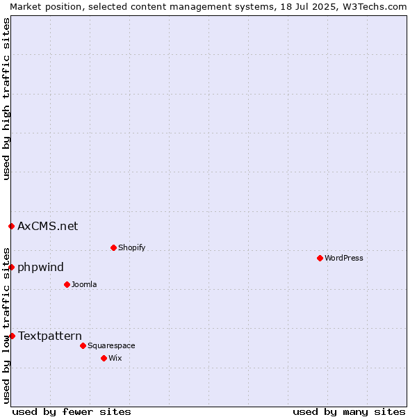 Market position of Textpattern vs. phpwind vs. AxCMS.net