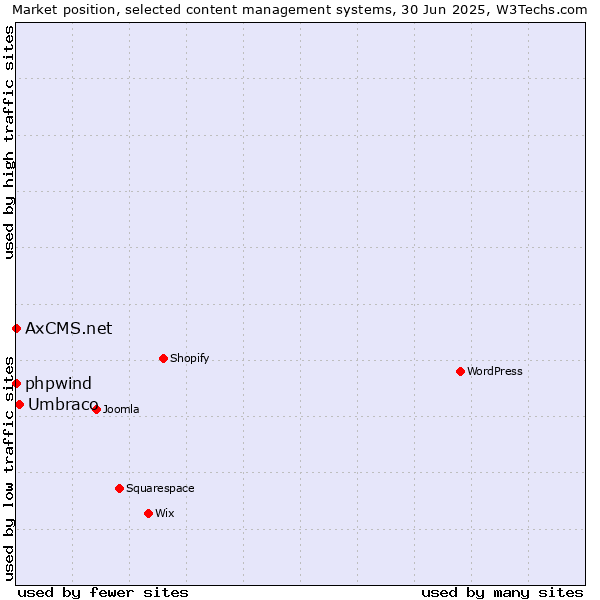 Market position of Umbraco vs. phpwind vs. AxCMS.net