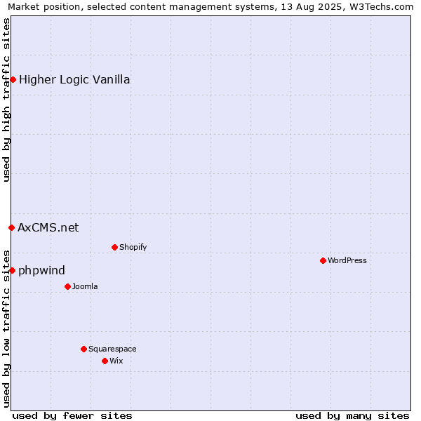 Market position of Higher Logic Vanilla vs. phpwind vs. AxCMS.net