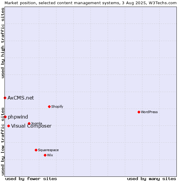 Market position of Visual Composer vs. phpwind vs. AxCMS.net