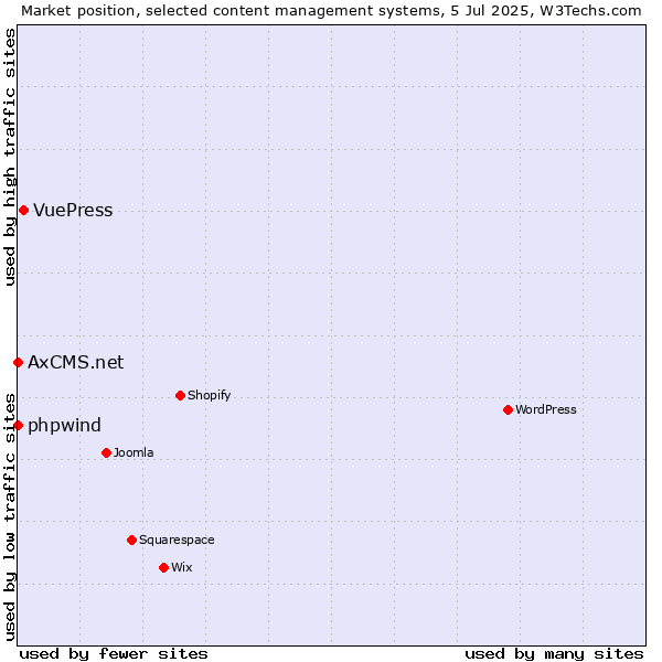 Market position of VuePress vs. phpwind vs. AxCMS.net