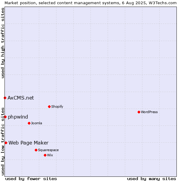 Market position of Web Page Maker vs. phpwind vs. AxCMS.net