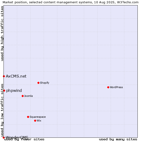 Market position of phpwind vs. AxCMS.net vs. WonderCMS