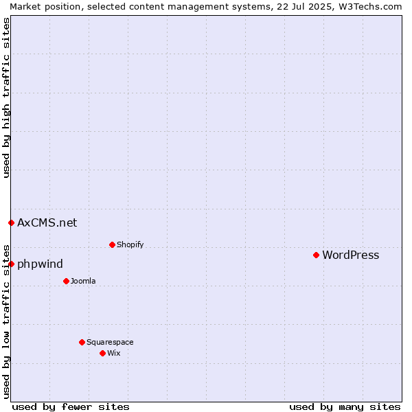 Market position of WordPress vs. phpwind vs. AxCMS.net