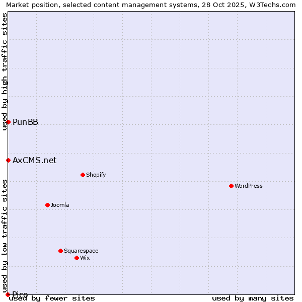 Market position of PunBB vs. AxCMS.net vs. Pico