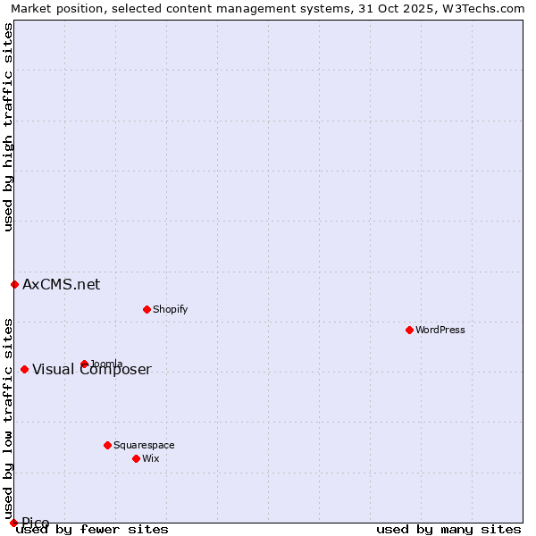 Market position of Visual Composer vs. AxCMS.net vs. Pico
