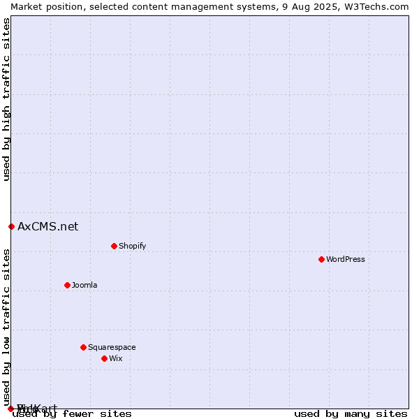 Market position of AxCMS.net vs. Pico vs. Yo!Kart