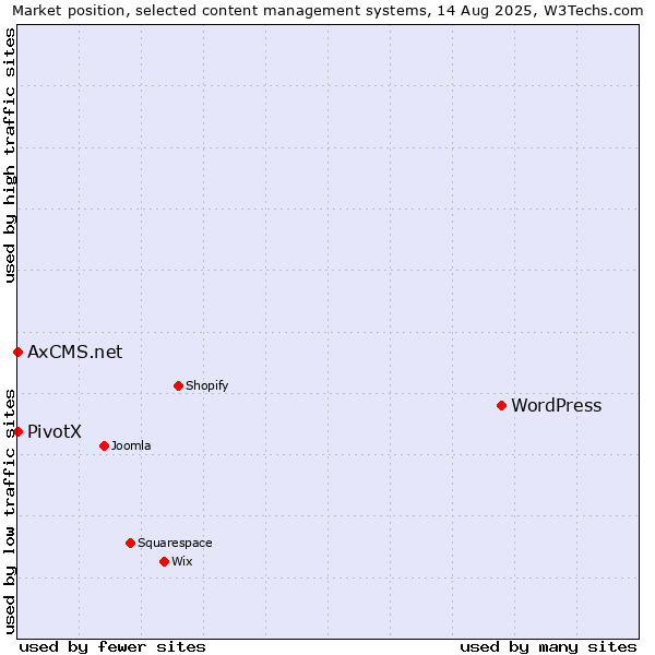 Market position of WordPress vs. PivotX vs. AxCMS.net