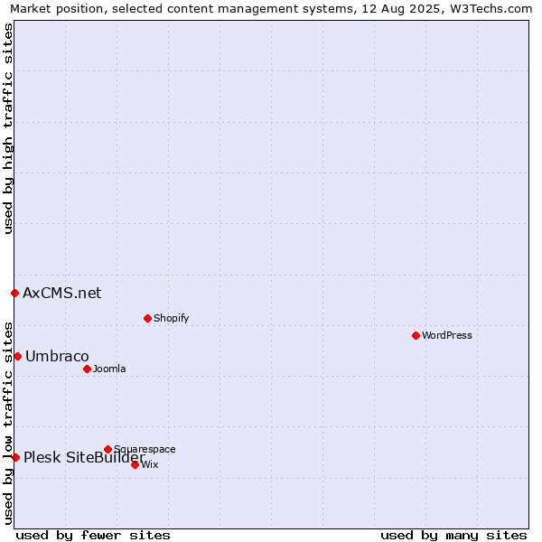 Market position of Umbraco vs. Plesk SiteBuilder vs. AxCMS.net